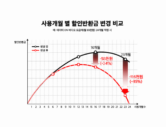 KT, 25%¼±ÅþàÁ¤ÇÒÀÎ ÁßµµÇØÁö À§¾à±Ý ÁÙÀδ٠KT, 25%¼±ÅþàÁ¤ÇÒÀÎ ÁßµµÇØÁö À§¾à±Ý ÁÙÀδÙ
